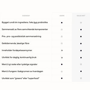 Sammenligningstabell mellom andre produkter og Solve DGS15 basert på sammensetning, gelédannelse og bruksområde